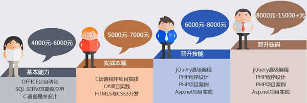 成都希望職業(yè)學(xué)校2022年軟件開發(fā)高級(jí)工程師招生簡(jiǎn)章 培養(yǎng)計(jì)算機(jī)軟硬件技術(shù)開發(fā)精英