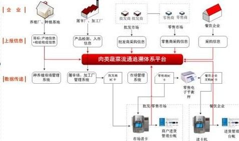 蔬菜生產(chǎn)加工配送企業(yè)追溯系統(tǒng)軟件設計與開發(fā)方案